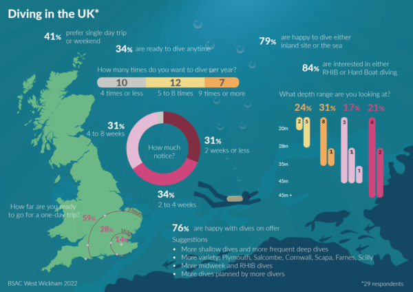 Members survey results